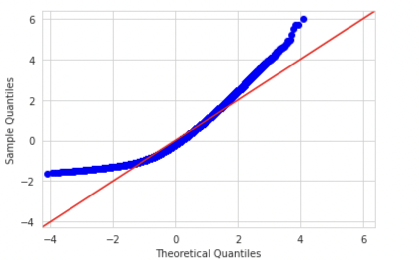 Q-Q plot right skewed data